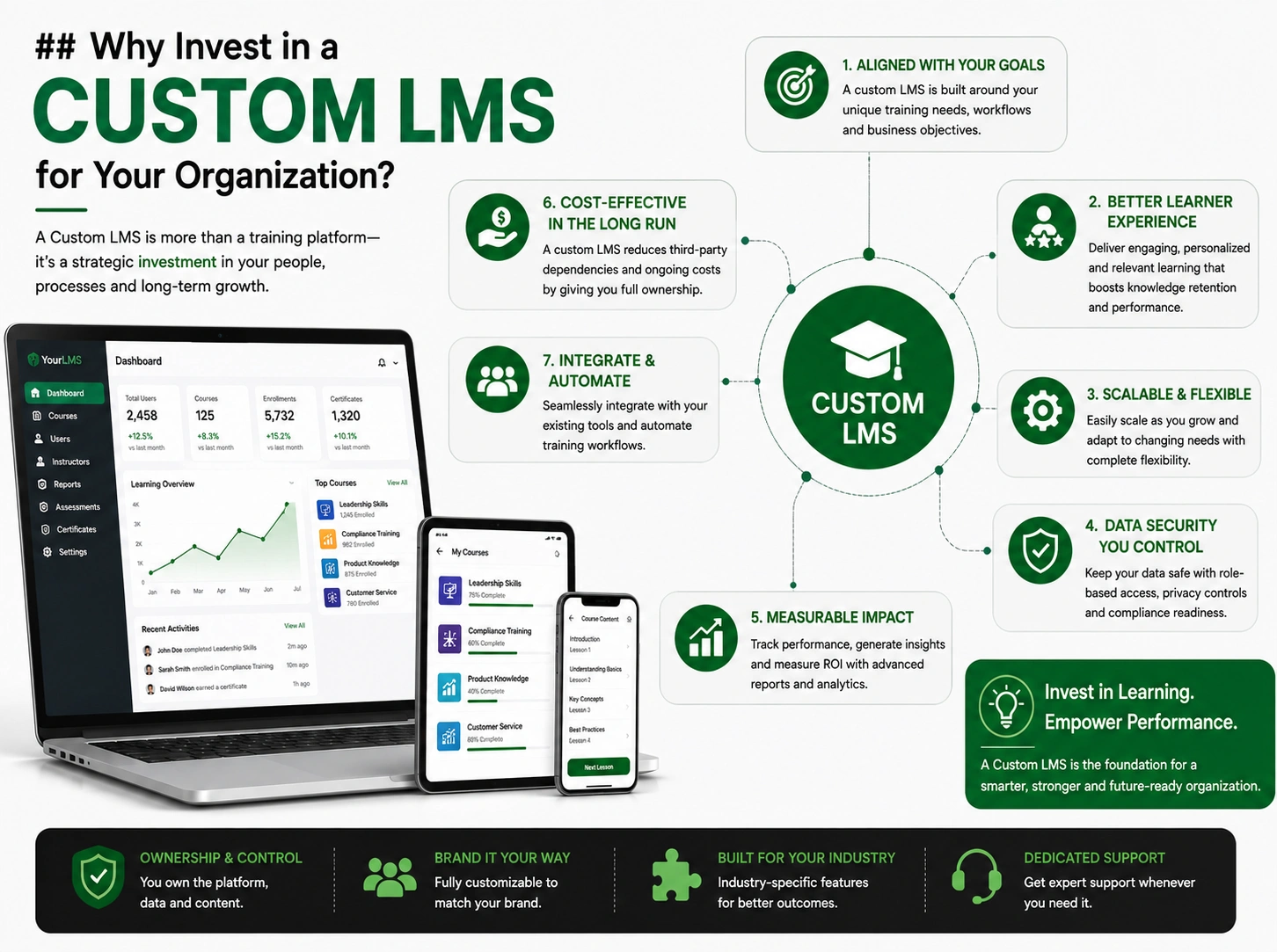 Learning Management System (LMS) Development features