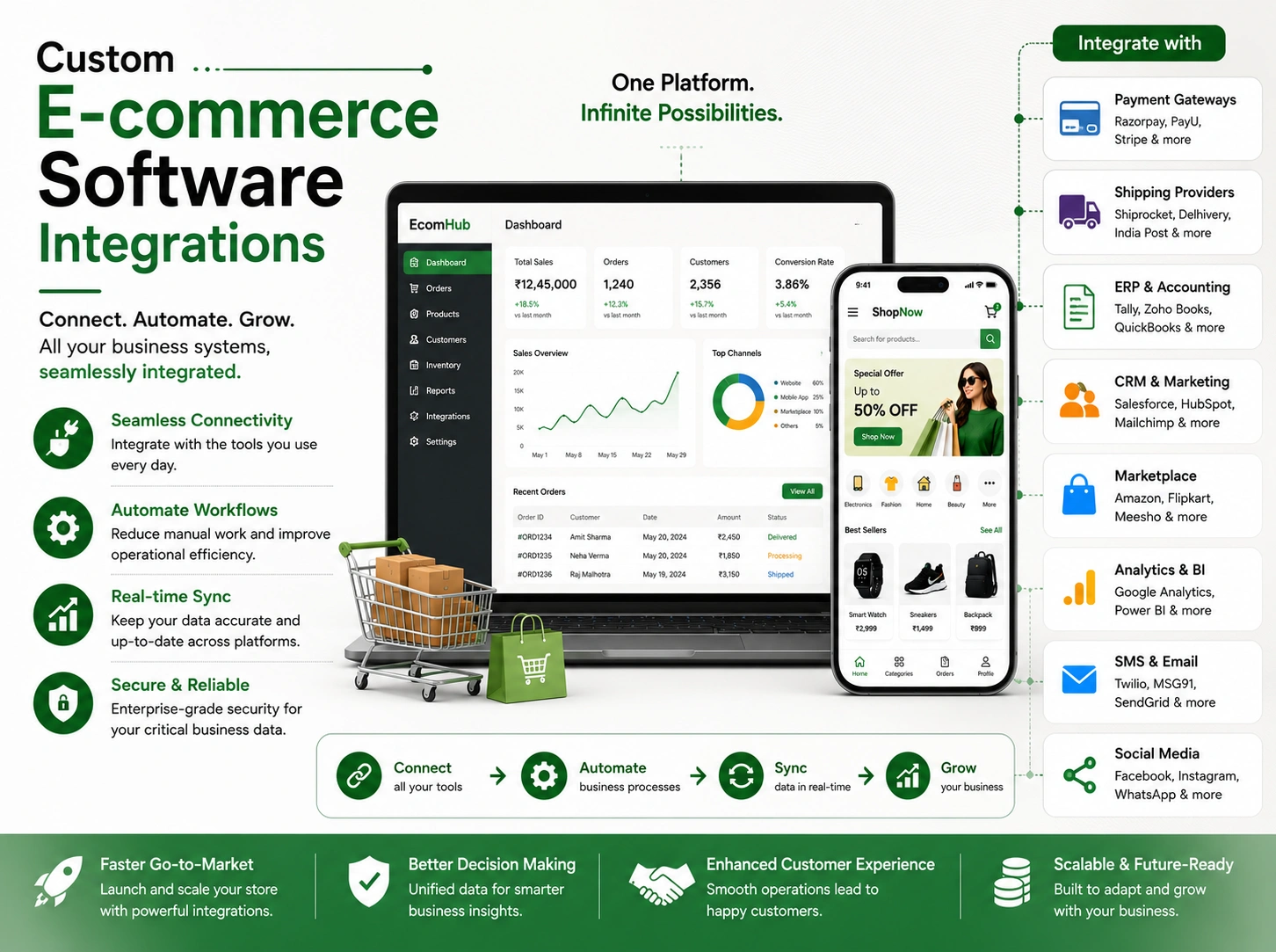 Custom E-commerce Software Development Company features